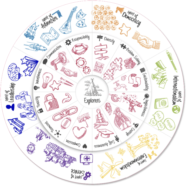 The RS Ideals Discovery Wheel